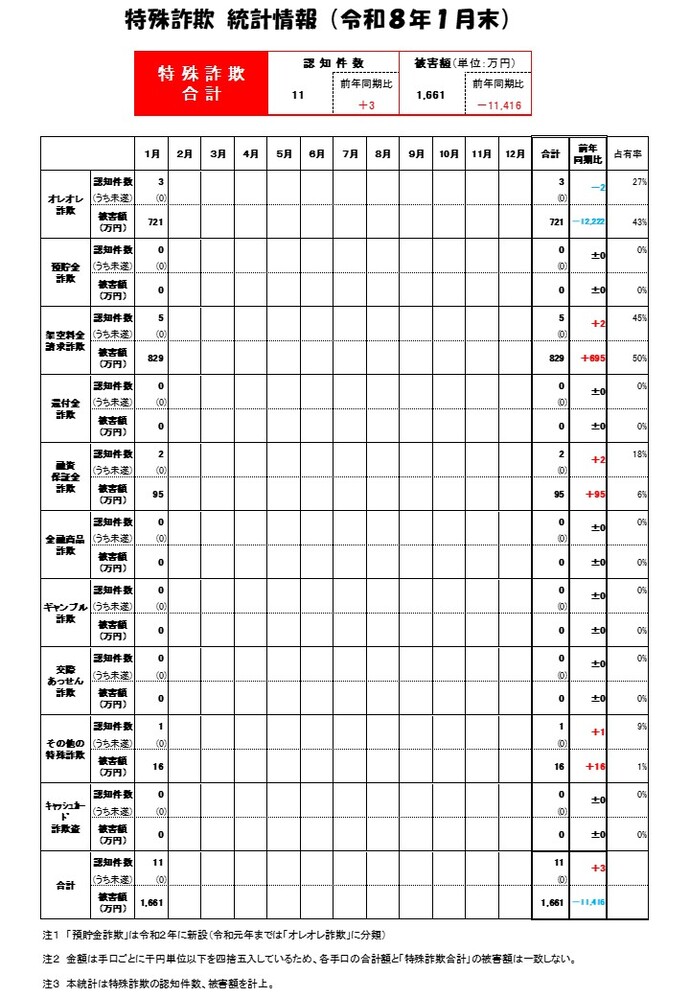 特殊詐欺統計（R8.1月末）画像