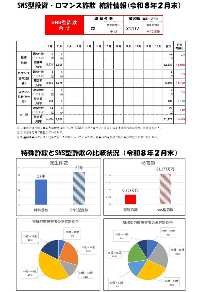 SNS型詐欺統計(R8.2月末)画像