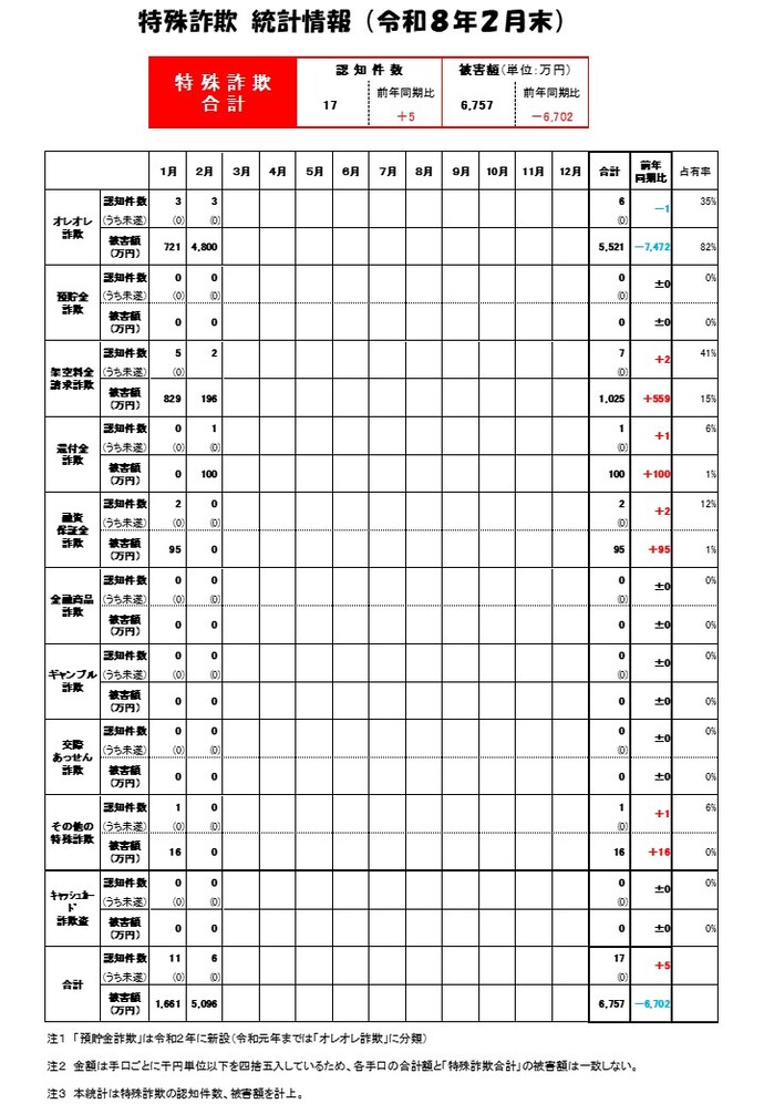 特殊詐欺統計（R8.2月末）画像