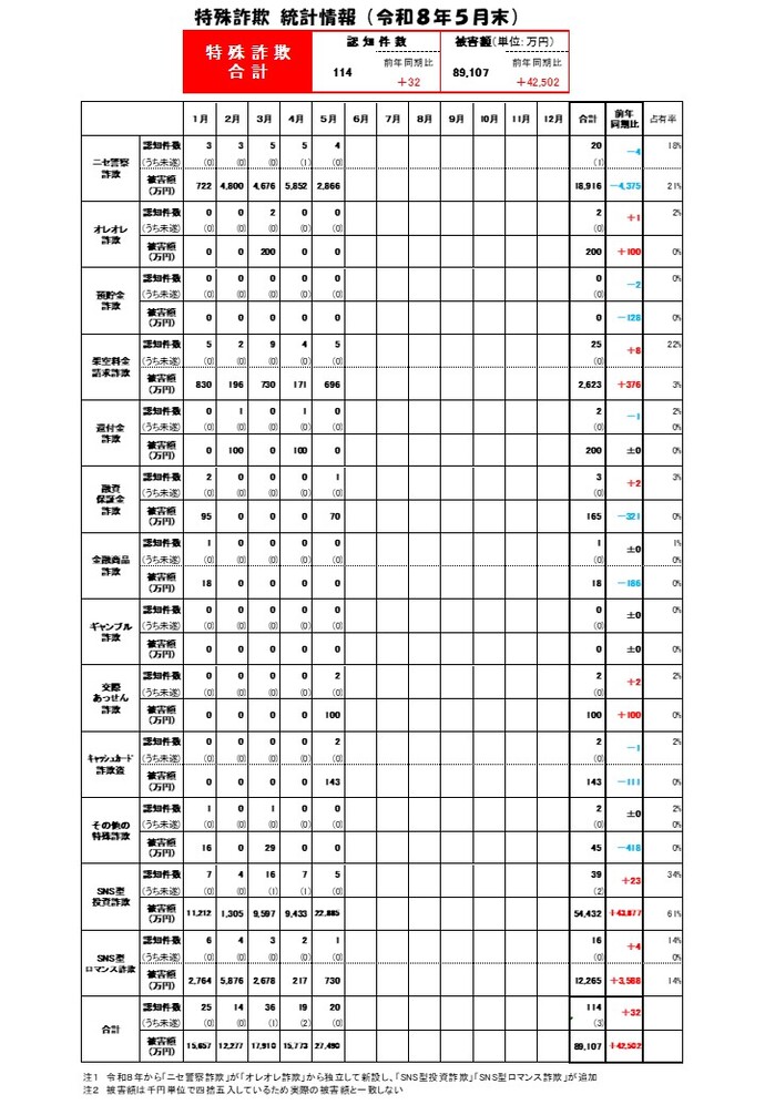 特殊詐欺統計（R8.5月末）画像