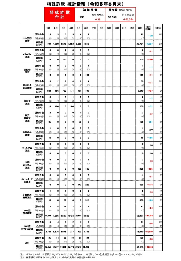特殊詐欺統計（R8.6月末）画像