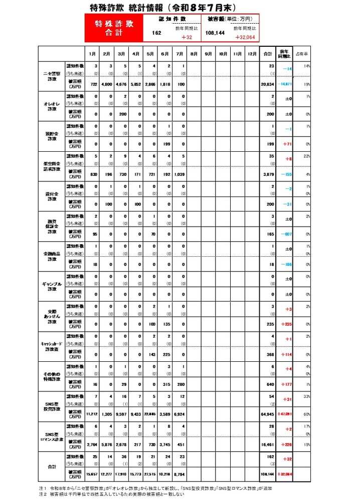 特殊詐欺統計（R8.7月末）画像