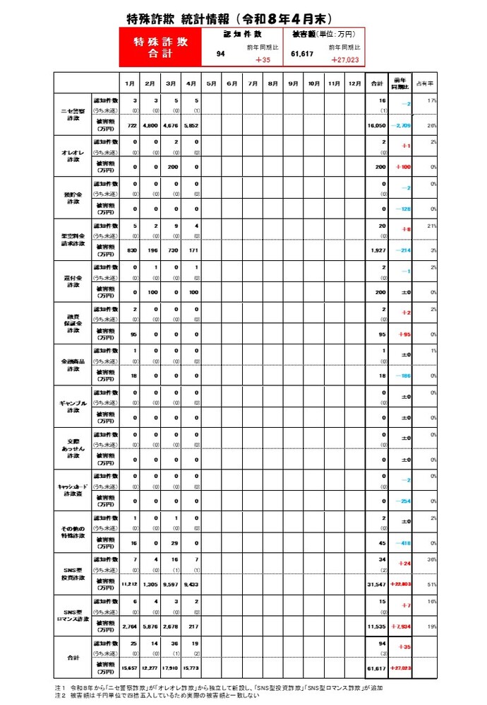 特殊詐欺統計（R8.4月末）画像